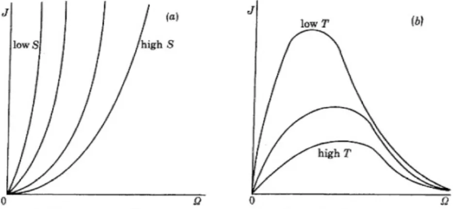 Figure 5.4: (a) Isentropes and (b) isotherms for Kerr black hole. Each J, T generally corres- corres-ponds to two values of Ω.