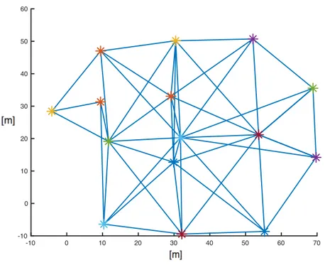 Figura 4.3 - Caso di non convergenza (ottenuto impostando σ i =15m e σ m =1m)