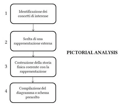 Figura 1.5: Diagramma schematico delle mosse principali nell'e-game “Pictorial  Analysis&#34;