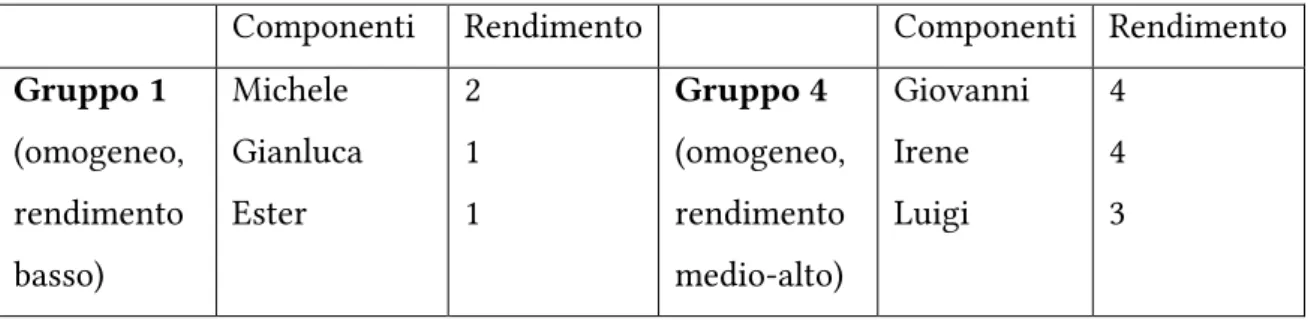 Tabella 3.1: Composizione dei gruppi per i lavori di gruppo sui problemi A e B 