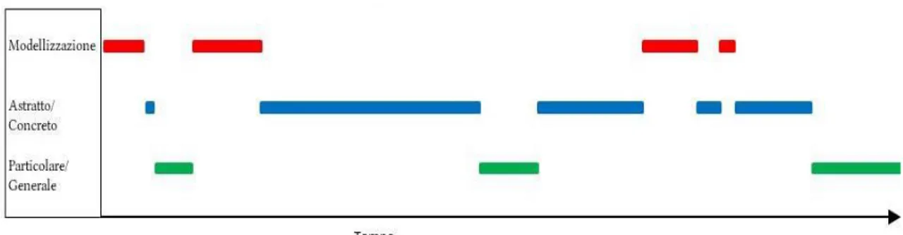 Figura 3.3: Schema temporale della discussione organizzata per macro-temi: in alto  (rosso), il ruolo rivestito dalla modellizzazione; al centro (blu) il legame tra l’esigenza 