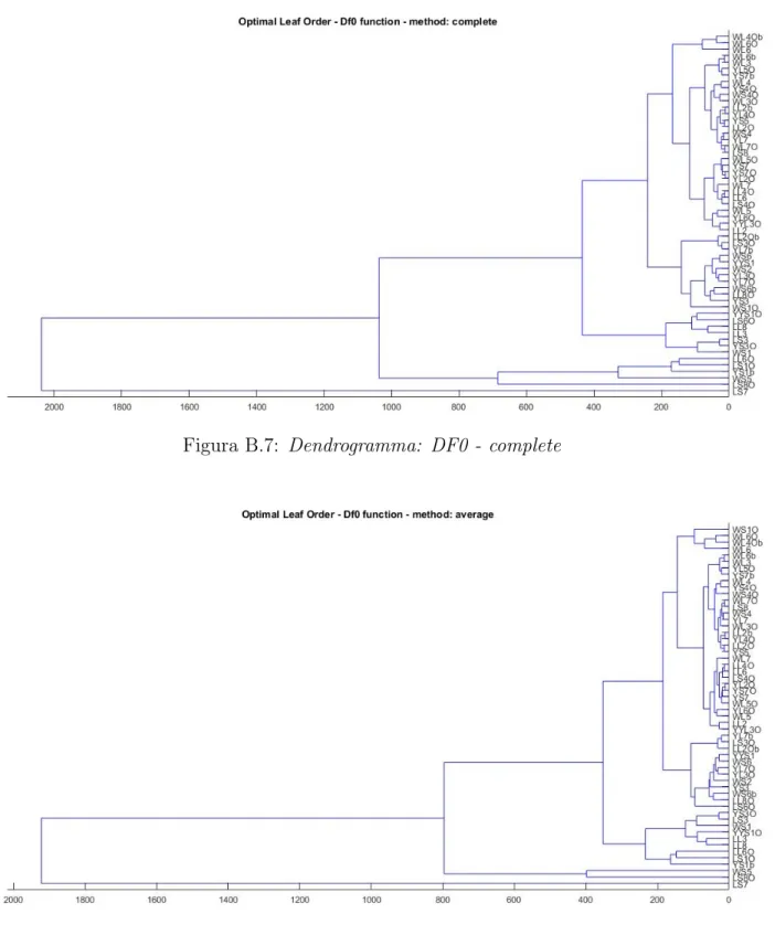 Figura B.8: Dendrogramma: DF0 - average