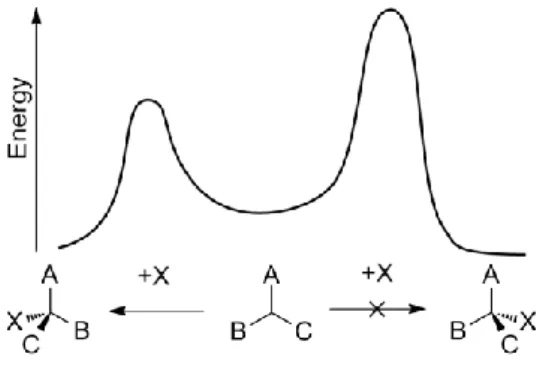 Figure 1: Generic pathways of two enantiomers formation, which transition state energy has been altered  by a chiral catalyst (X)