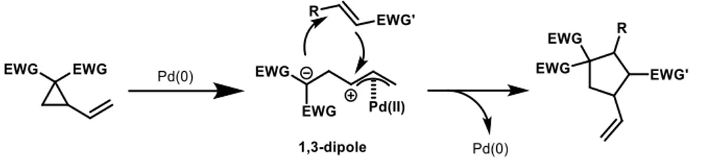 Figure 5: 1,3-dipole formation through the insertion of Pd catalyst within the vinylcyclopropane ring and  reaction with a generic electrophilic partner, forming a 5-members cycle with the restoration of the free 