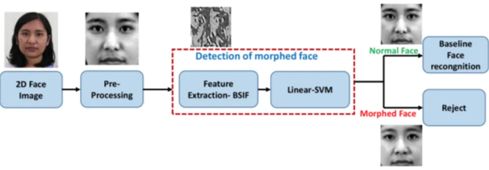 Figura 2.1: Diagramma a blocchi dell’approccio proposto per il Face Morphing Detection.