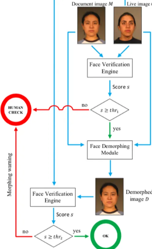 Figura 2.6: Schematica del metodo di detection proposto, basato sull’operazione di demorphing.