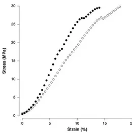 Figure 1.1.4: Stress - strain relationship for human Achilles tendon fascicle. Filled circles = Afro  American