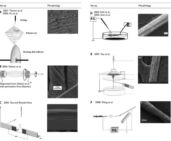 Figure 1.4.3: Several collector types for electrospinning. Modified from O’Connor et al