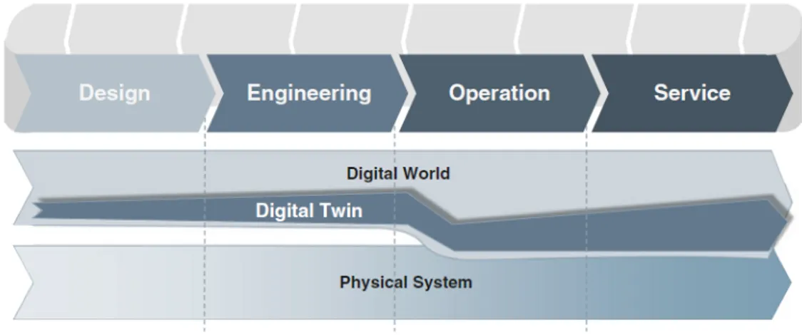 Figura 1.4: Presenza di un digital twin nello sviluppo di un prodotto