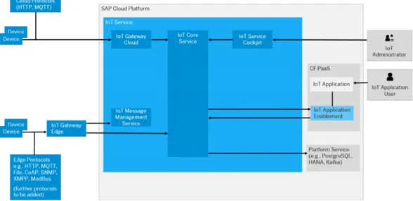 Figura 2.3: Piattaforma SAP IoT Application Enablement