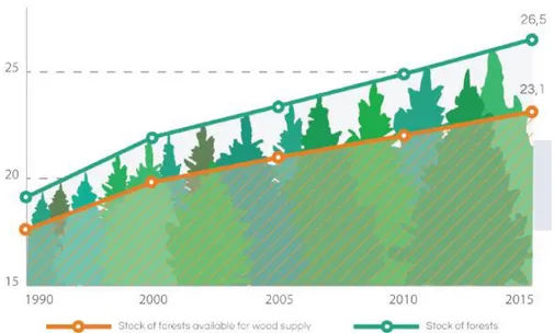 Figure 3: Evolution of forest stock of EU, from 1990 to 2015, million m3 