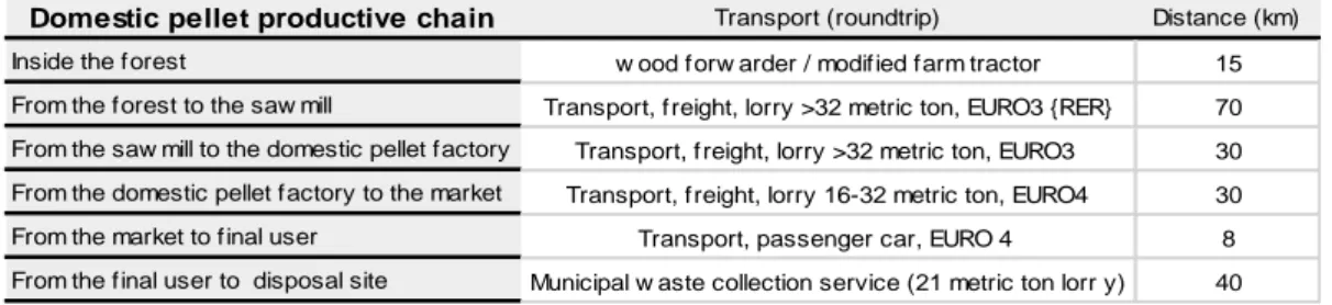 Table 12: Transport types and distances assumed in the domestic pellet production chain 