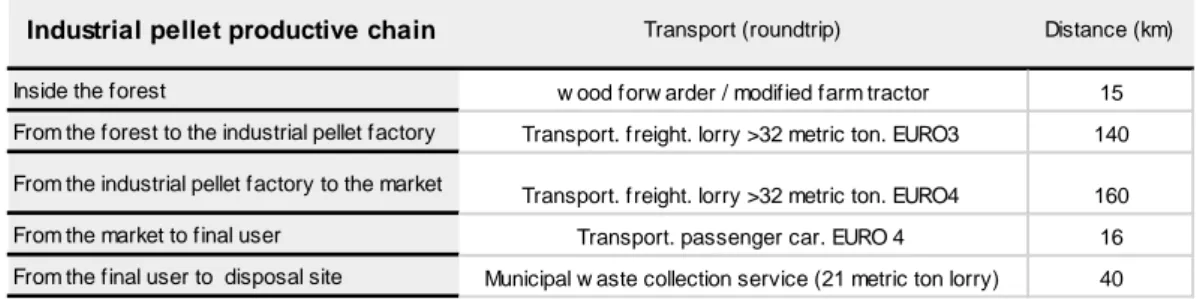 Table 14: Variations in transport distances applied for the sensitivity analysis  