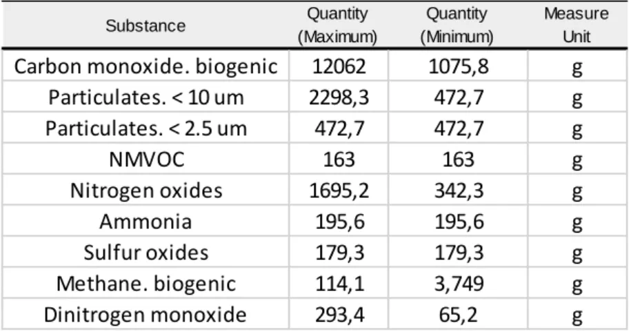 Table 15: Emission factors used in the sensitivity analysis, for t of pellet (IPCC 2006, EMEP/EEA 2016) 