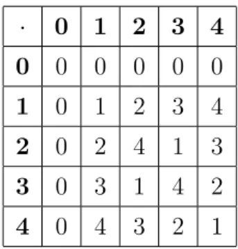 Tabella 2.1: Tabella di moltiplicazione di Z 5