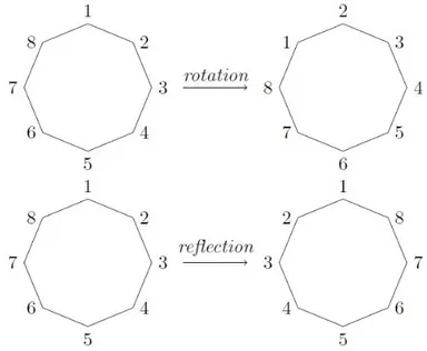Figura 2.4: Gruppo delle simmetrie di un poligono regolare con otto lati