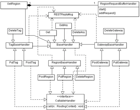 Figura 2.7: Diagramma UML delle classi raffigurante l’architettura gerar- gerar-chica degli “handler” usati per assolvere alle richieste REST in arrivo all’applicazione.