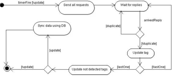 Figura 2.8: Diagramma UML di attivit` a raffigurante l’algoritmo per la rile- rile-vazione delle informazioni sui tag dai gateway; sono illustrate le varianti di funzionamento possibili.