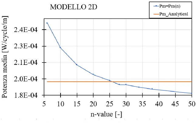 Figura 4.3: Potenza media dissipata per ciclo tramite modello 2D, al variare dell’esponente n della  power law (curva blu), confronto con valore calcolato da formula analitica (curva  arancione )