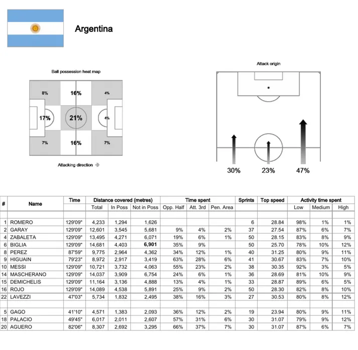 Figure 1.7 Standard statistical information of the team Argentina describing the zone of attack 2 .