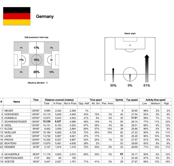 Figure 1.8. Standard statistical information of the team Germany describing the zone of attack 3 .