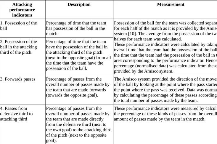Table 1.1 Description and measurement of attacking and defensive performance indicators [11] 