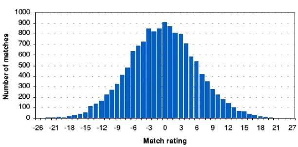 Figure 1.10 Standard normal distribution of matches rating.