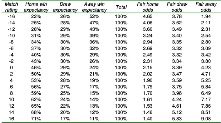 Table 1.3 Fair odds expectancies.