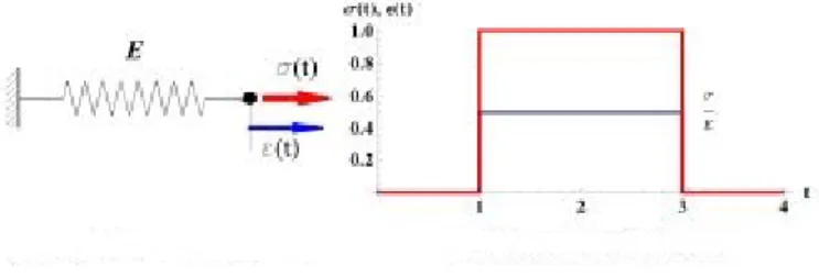 Figura 1.10: Modellazione di un elemento elastico a sinistra, carico costante e risposta a destra [7]