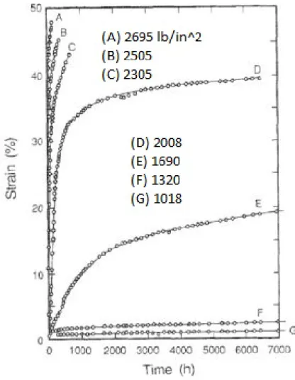 Figura 1.14: Acetato di cellulosa a 298 K per diversi valori di carico [9]