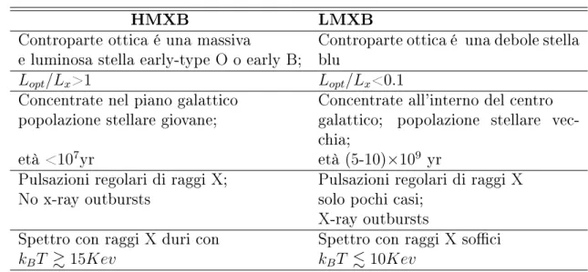 Tabella 3.1: Caratteristiche dei due tipi di binarie a raggi X