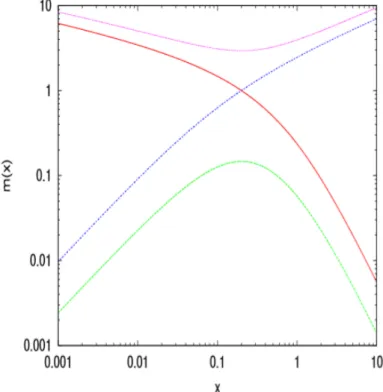 Figura 2.1: soluzioni grache al problema di Bondi per γ=1.4: soluzione di accrescimento transonica (rossa),soluzione di vento stellare(blu), soluzione subsonica (verde), soluzione supersonica (curva viola)