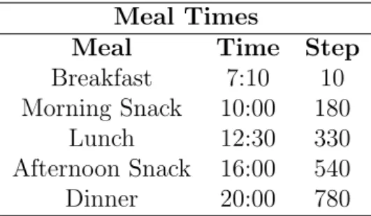 Table 5.2: Meal time scheduling