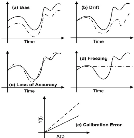 Figure 2.2: The effect of various sensor faults on system measurements 