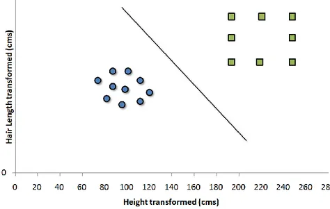 Figure 3.7: Transformation of non-linearly separable datasets to a higher dimension 