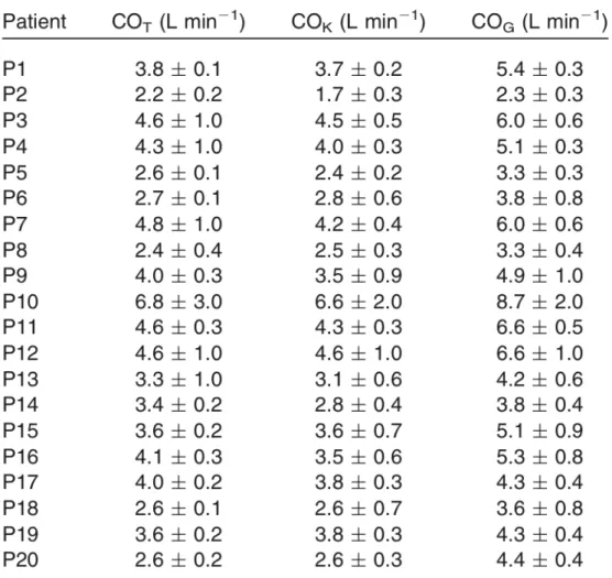 Tabella 1.  Nella tabella sono riportate le misure della CO ottenute tramite  termodiluizione (CO T ) e tramite gli algoritmi di Kim e Godfrey (CO K , CO G )  con la rispettiva incertezza estesa [Cecchini, S.].
