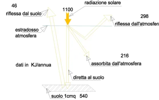 Figura 1.4.1: radiazione solare incidente su 1cm 2  al suolo 