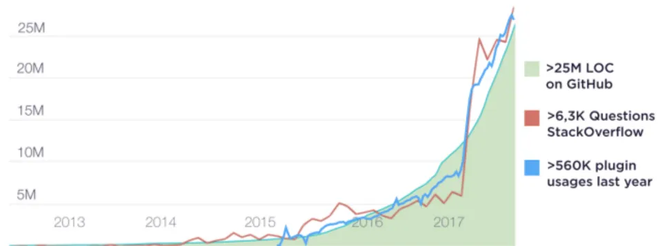 Figura 1.1: Grafico delle linee di codice scritte in Kotlin su Github.