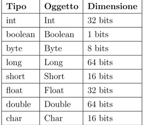 Tabella 1.1: Variabili primitive in Kotlin