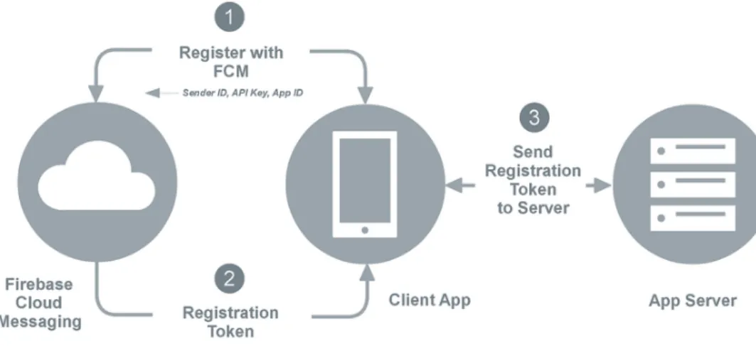 Figura 2.3: Processo di generazione di un token per il servizio FCM.