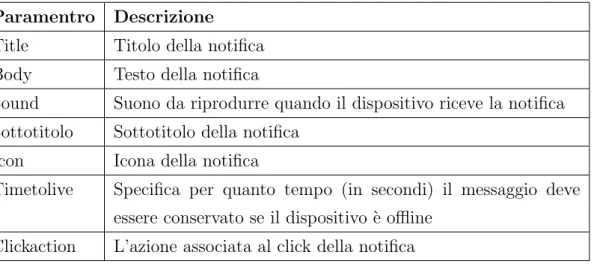 Tabella 2.5: Cloud Messaging parametri