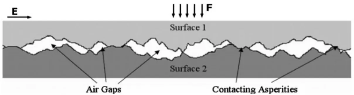 Fig 2.18: Schematic illustration of a solid-solid interface. The total contact area consists of voids and 