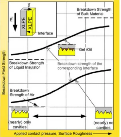 Fig 2.22: Tangential breakdown strength of interfaces versus applied