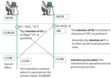 Figura 2.3: Esempio di conservazione delle intenzioni tra due utenti