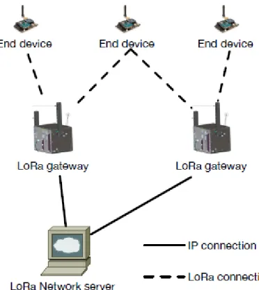 Figura 2.1: Architettura di una rete LoRa [1]