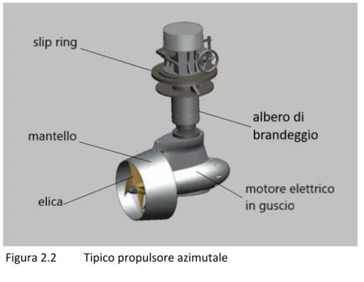 Figura 2.2   Tipico propulsore azimutale