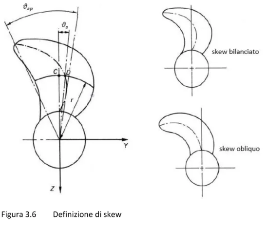Figura 3.7  L’influenza dell’angolo di rake sulla  forma della pala