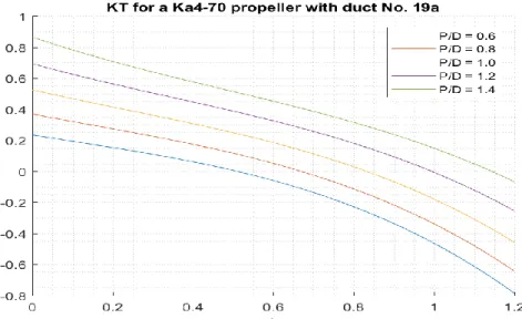 Figura 6.8  Andamento del coefficiente di spinta KT al variare del passo d’elica 