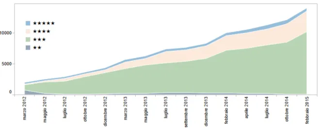 Figura 2.14: Numero di dataset pubblicati in Italia tra il 2012 e il 2015