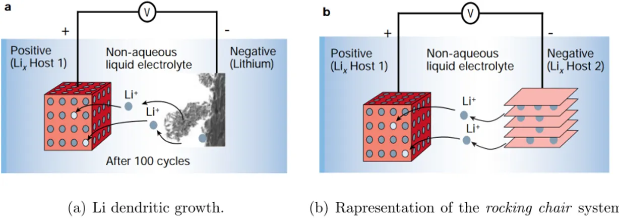 Figure 1.1: Comparison between lithium-metal (a) and lithium-ion (b) batteries [56].